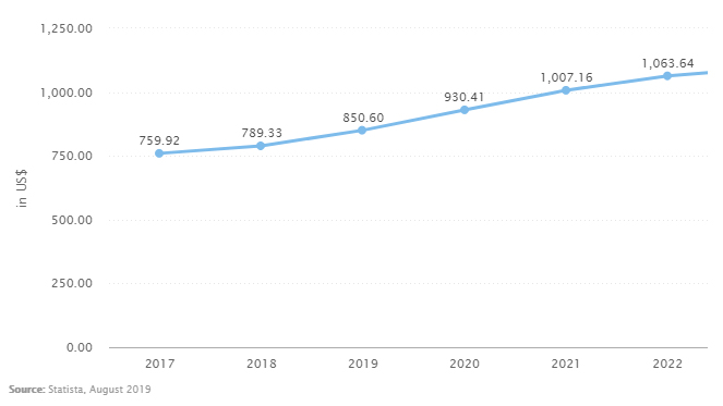 Cross-Border E-Commerce ARPU