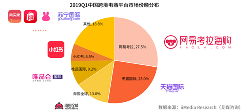 iimedia 2019 q1 Kaola, Tmall, Little Red Book data