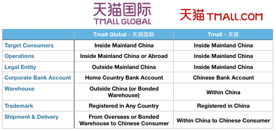 Cross-Border E-Commerce - Tmall Global vs Tmall