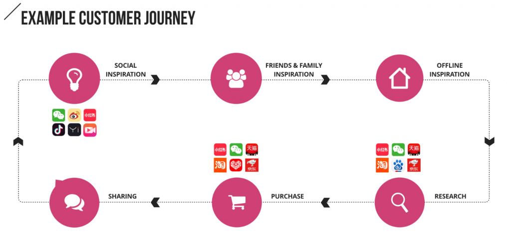 chinese customer journey